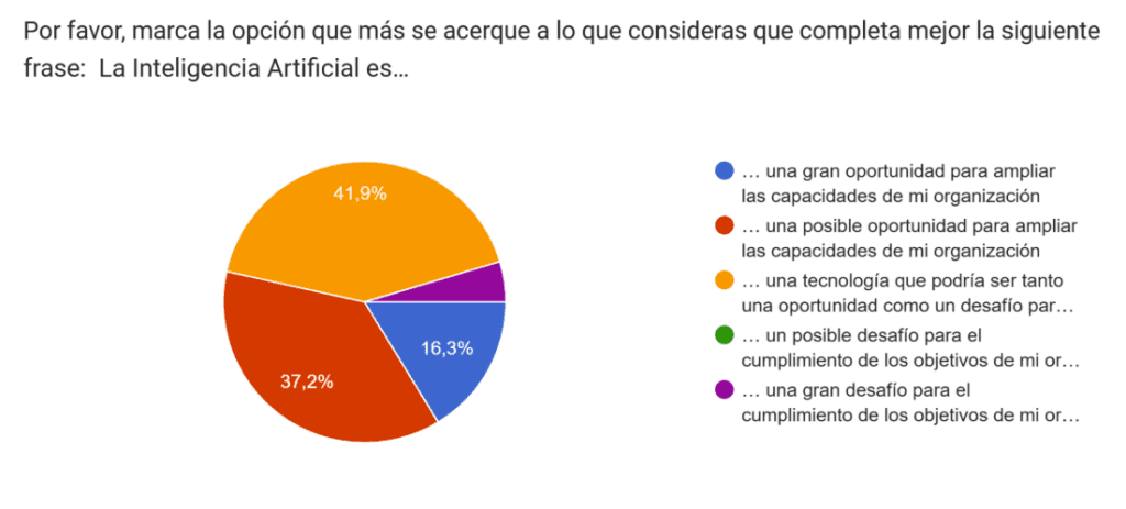 Gráfica de pastel de respuestas a la pregunta “Por favor, marque la opción que más se acerque a lo que consideras que completa mejor la siguiente frase: ´La Inteligencia Artificial es…”´. En el gráfico la opción mayoritaria “una tecnología que podría ser tanto una oportunidad como un desafío para los objetivos de mi organización” tiene el 42 % y la segunda “una posible oportunidad…” tiene el 37 % y la tercera “una gran oportunidad” el 16 %.