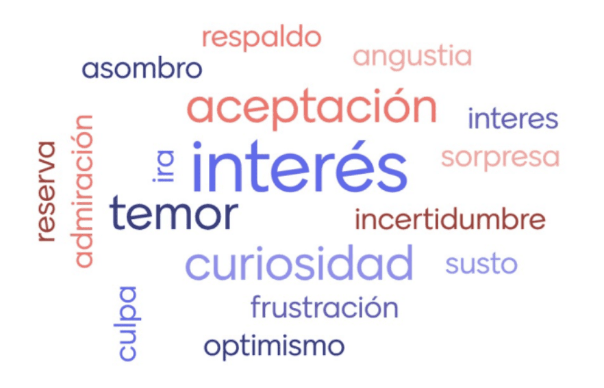 Nube de palabras en tonalidades azul y rojo de emociones asociadas a la Inteligencia Artificial en la cual destacan “interés”, “aceptación”, “temor” y “curiosidad”.
