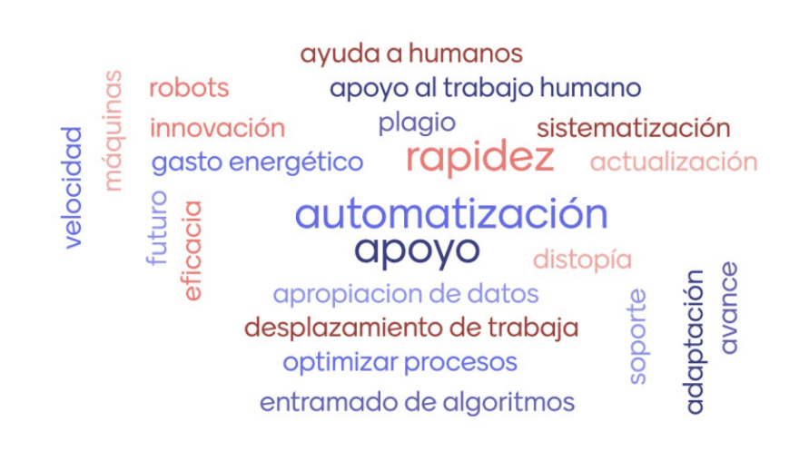 Nube de palabras en tonalidades azul y rojo asociadas a la Inteligencia Artificial en la cual destacan “automatización”, “apoyo” y “rapidez”.