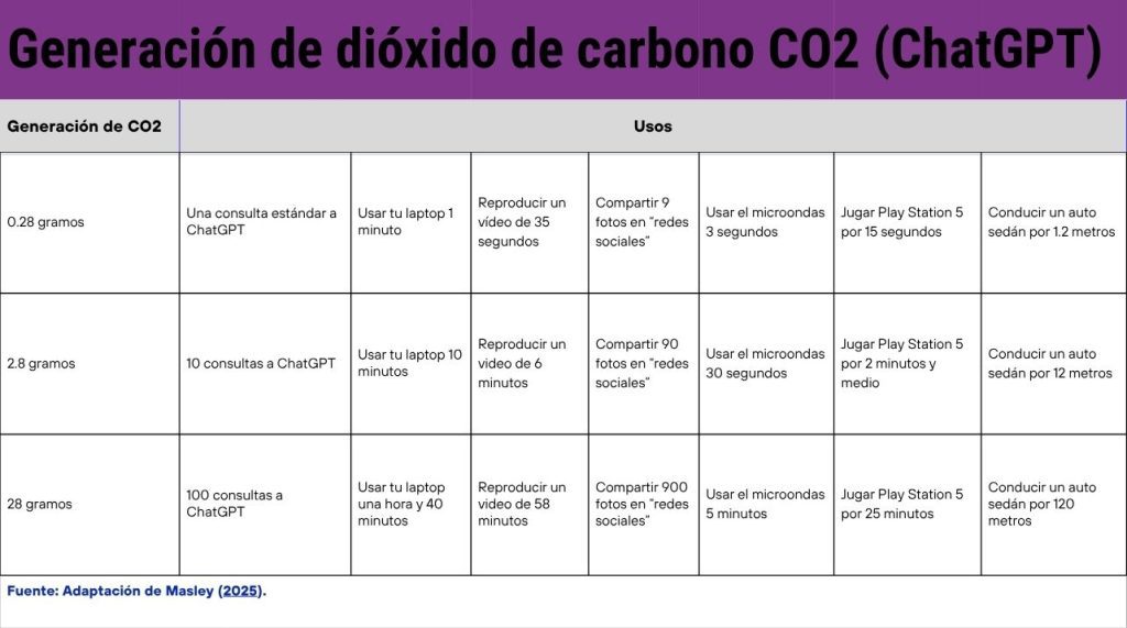 Adaptacion-Masley-generacion-de-dioxido-de-carbono-Chat-GPT-2025.