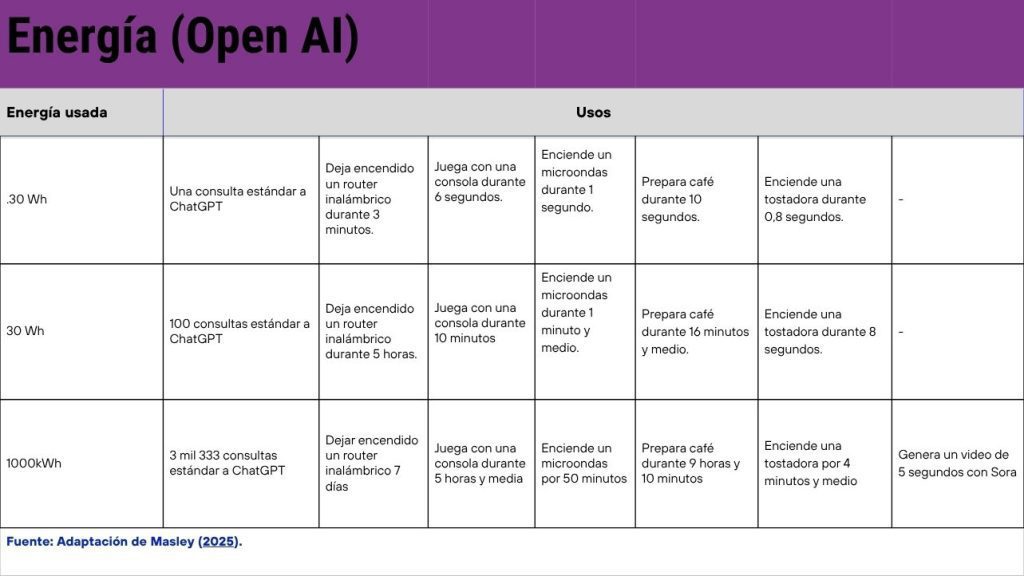 Tabla comparativa de consumo de energía (open IA)