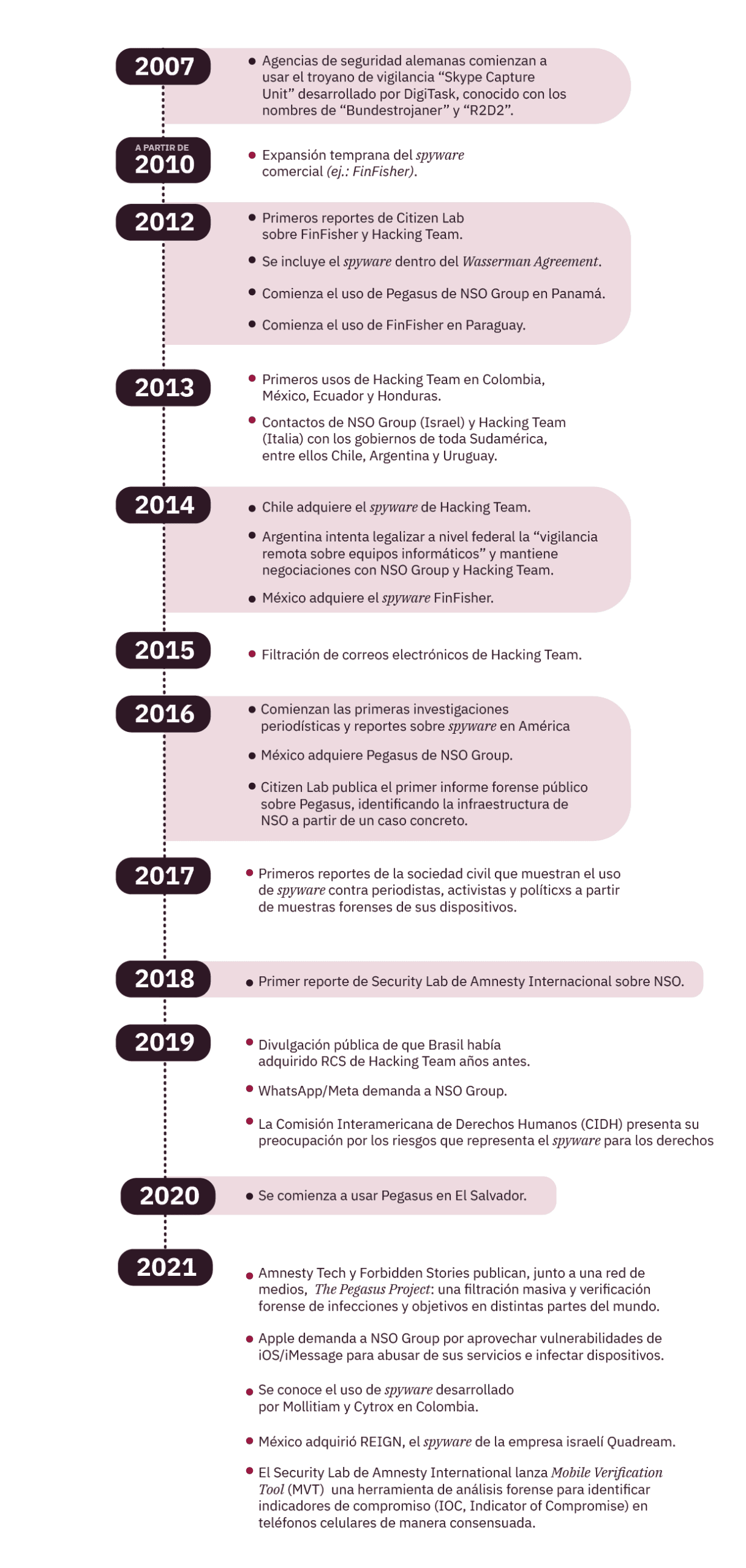 Linea del tiempo de las tecnologías de vigilancia
